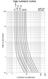 Text Box:    GMA Glass Cartridge Fuse  Time Current Curve  